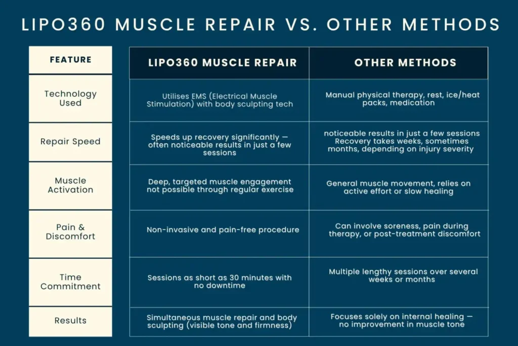 Key differences between LIPO360 Muscle Repair Weybridge and other Muscle Repair Methods including features